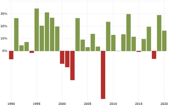 Indeks S&P500.