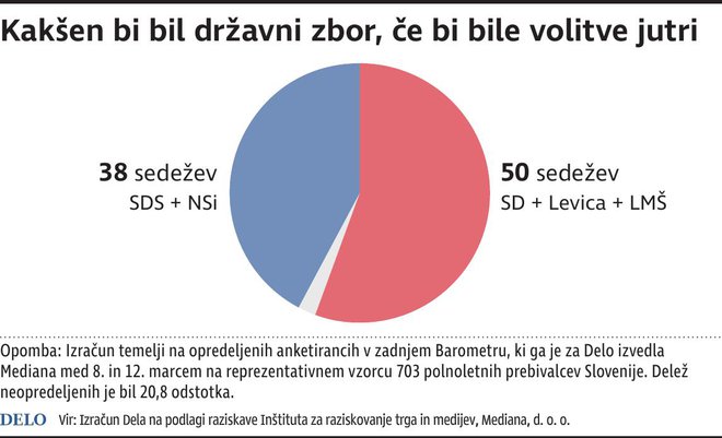 Razdelitev moči v državnem zboru, če bi bile volitve jutri. INFOGRAFIKA: Delo 