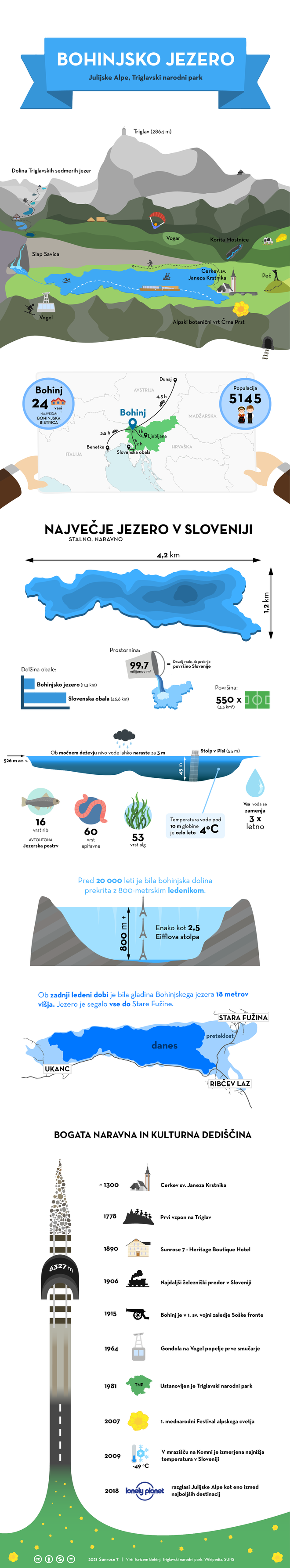 Odlično narejena infografika o Bohinju. FOTO: Sunrose7