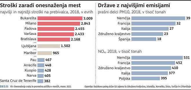 Stroški zaradi onesnaženega zraka v mestih in rekorderji. INFOGRAFIKA: Delo