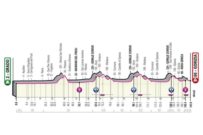 Profil 15. etape Gira. FOTO: Giro.it