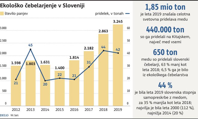 ekološko čebeljarjenje