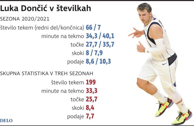 Učinek Luke Dončića v tej sezoni. FOTO: Infografika