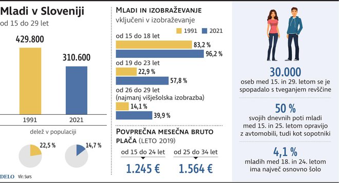 Mladi v Sloveniji. INFOGRAFIKA: Gm/Zx