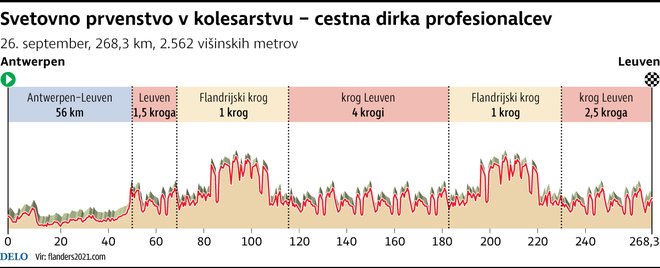 Ne, to ni žaga, to je profil trase na svetovnem prvenstvu v Flandirji. FOTO: Delo/Flandres2021.com