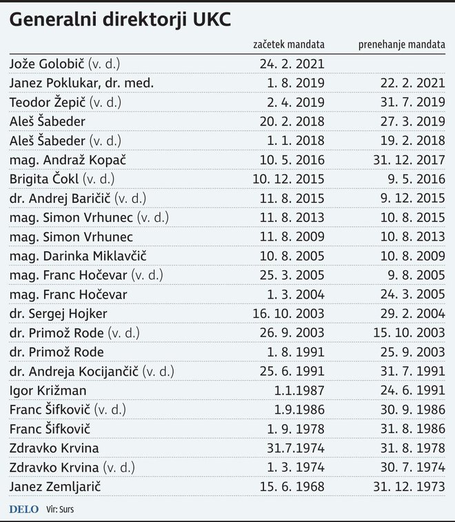 Dosedanji generalni direktorji v UKC Lubljana. Infografika Delo
