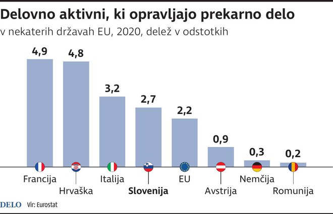 Prekarni delavci med delovno aktivnimi. INFOGRAFIKA: Gm Igd