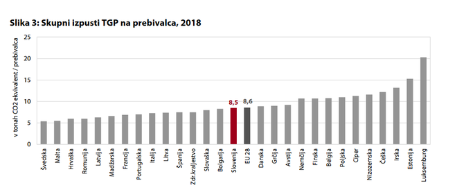 Skupni izpusti toplogredih plinov na prebivalca v 2018. INFOGRAFIKA: Umar
