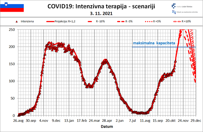 Najnovejša projekcija (3. november) Inštituta Jožef Stefan o zasedenosti bolniških postelj na intenzivni negi do konca leta. INFOGRAFIKA: IJS
