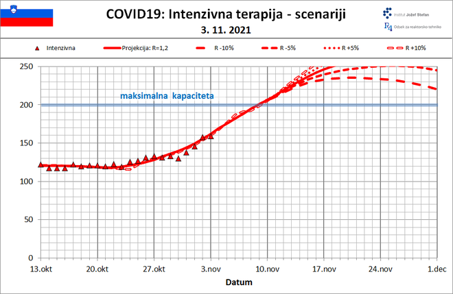 Najnovejša projekcija (3. november) Inštituta Jožef Stefan o zasedenosti bolniških postelj na intenzivni negi do konca novembra. INFOGRAFIKA: IJS
