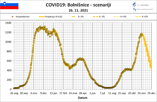 Najnovejše projekcije Inštituta Jožef Stefan o razvoju okužbe z novim koronavirusom in številu bolnikov, ki potrebujejo bolnišnično zdravljenje. INFOGRAFIKA: IJS
