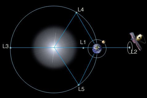 Različne Lagrangeeve točke. FOTO: Nasa
