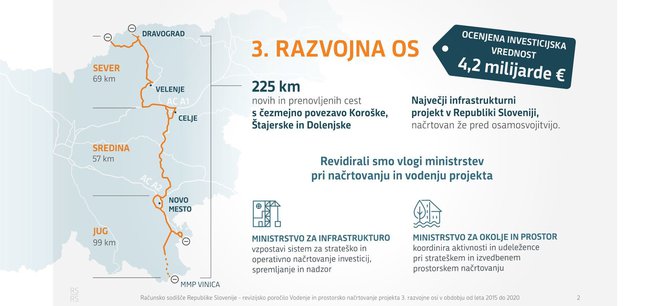 Kot ugotavlja Računsko sodišče, je bilo MZI neučinkovito pri vodenju projekta tretje razvojne osi, obenem je bilo MOP delno učinkovito pri prostorskem načrtovanju projekta. FOTO: Računsko sodišče
