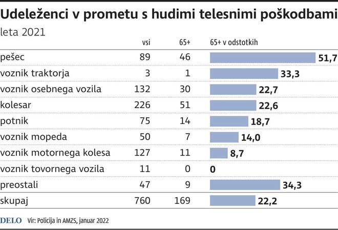 Udeleženci v prometu s hudimi telesnimi poškodbami v letu 2021. Infografika Delo
