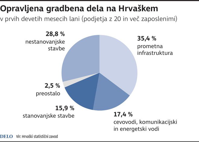 Gradbena Dela Na Hrvaskem Foto Gm Igd
