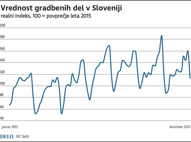 Vrednost del v Sloveniji Foto Delo
