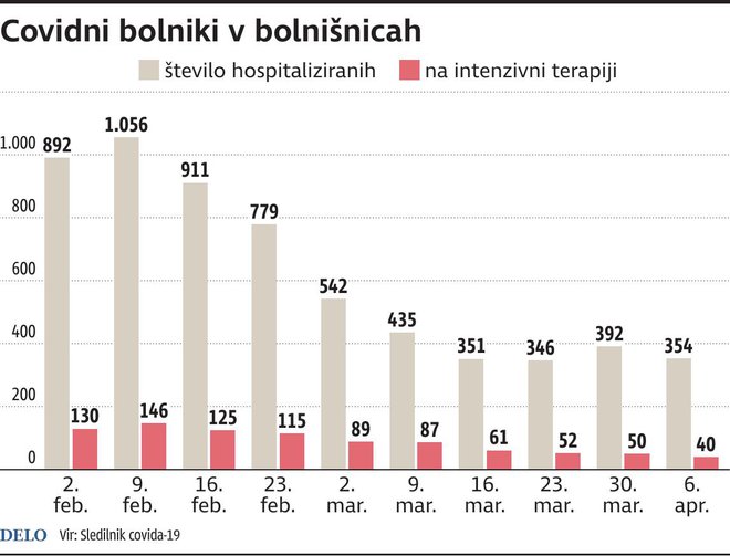 V UKC Ljubljana vsak dan sprejmejo dva do tri bolnike s pravo covidno pljučnico, na nacionalni ravni do deset. INFOGRAFIKA: Delo
