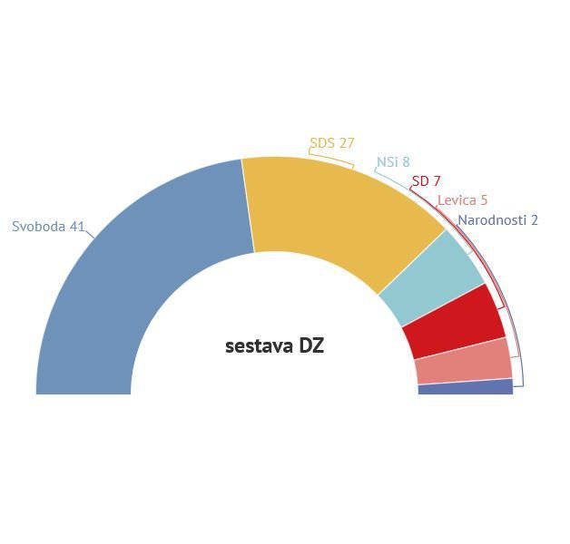 Sestava državnega zbora in število poslanskih sedežev. INFOGRAFIKA: Delo
