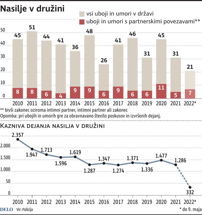 Infografika Delo
