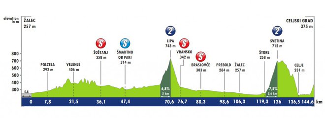 3. etapa dirka po Sloveniji. FOTO: Tourofslovenia.si
