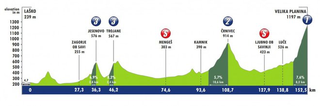 Kraljevska etapa s štirimi kategoriziranimi vzponi. FOTO: Tourof sovenia.si
