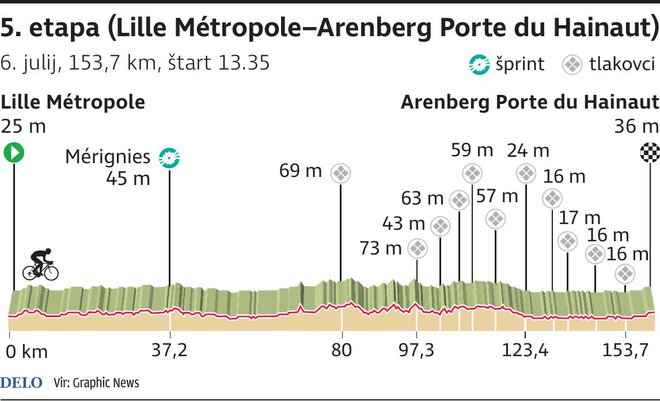 Profil 5. etape Toura. FOTO: Infografika Delo
