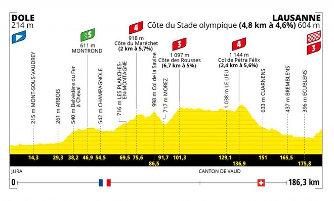 8. etapa Tour 2022 Foto Letour.fr Delo
