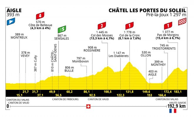 9. etapa Tour 2022. FOTO: Letour.fr Delo
