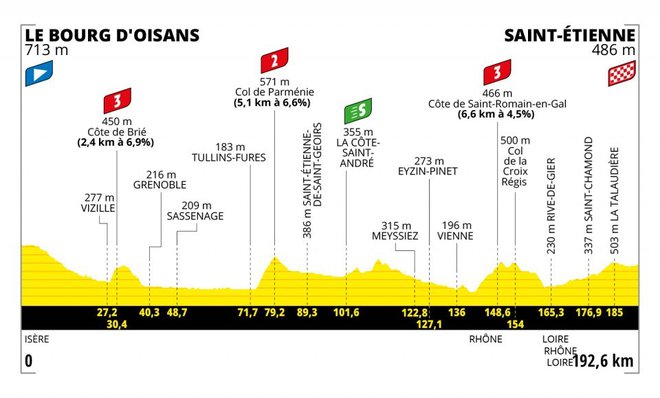 13. etapa Tour 2022. FOTO: Letour.fr
