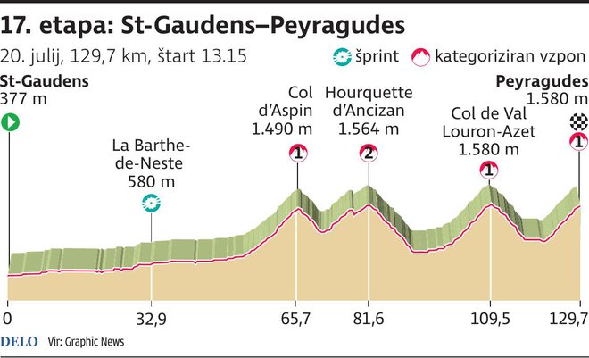 Profil 17. etape Toura. FOTO: Infografika Delo
