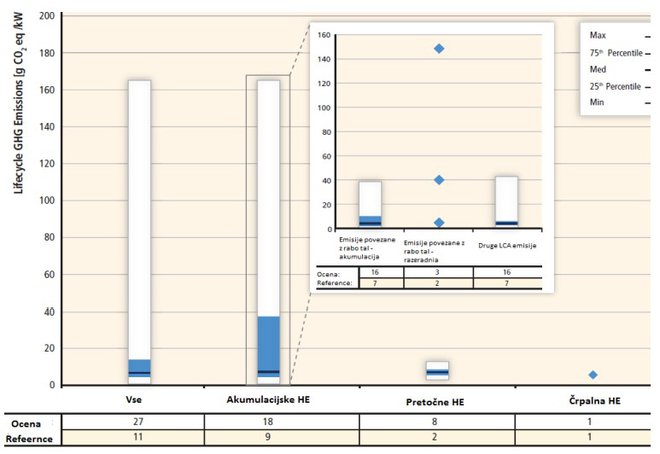 Emisije TGP na enoto proizvedene električne energije (g CO2 eq. /kWh) glede na različne primere LCA analiz po svetu (vir: Renewable Energy Sources and Climate Change Mitigation Special Report of the Intergovernmental Panel on Climate Change, 2012, IPCC)
