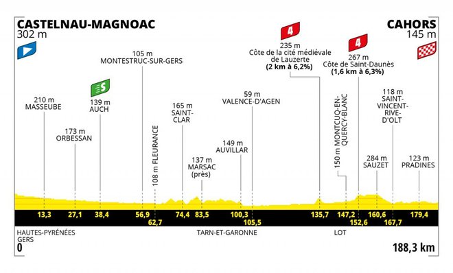 19. etapa Tour 2022. FOTO: Letour.fr 
