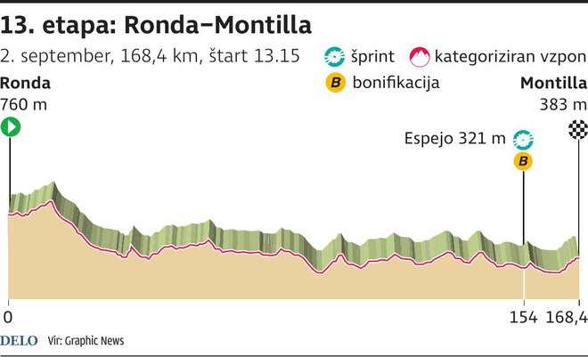 Profil 13. etape Vuelte. FOTO: Infografika Delo
