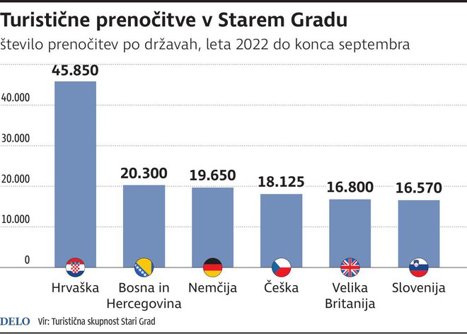 Prenocitve Stari Grad