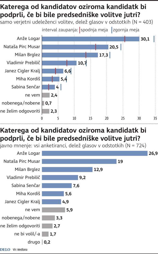 FOTO: Infografika Dela
