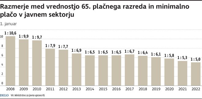 razmerje med 65. plač razr. in min. plač.