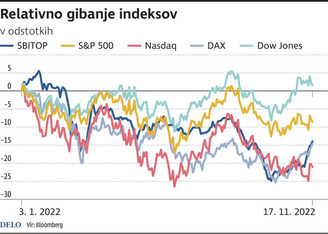 Gibanje Indeksov Foto Gm Igd
