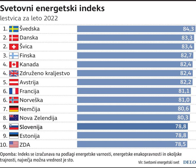 Svetovni energetski indeks. Infografika Delo
