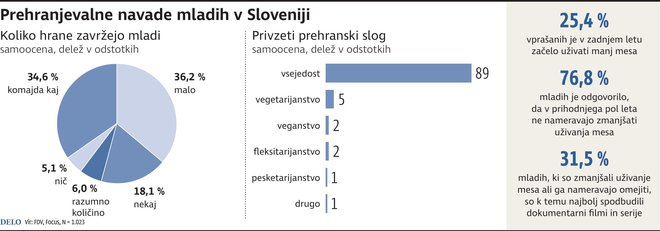 Prehranjevalne navade mladih Slovencev. INFOGRAFIKA: Delo

