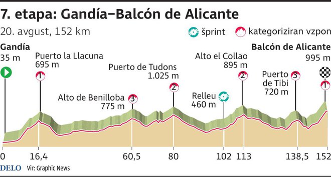 7 Etapa Vuelta 2021