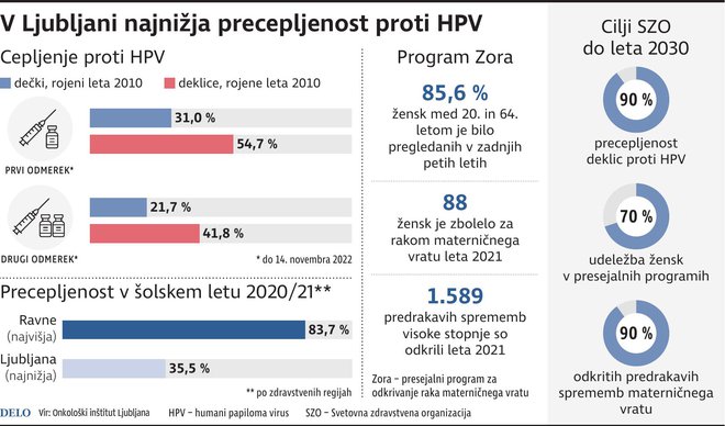 Precepljenost proti HPV. INFOGRAFIKA: Delo
