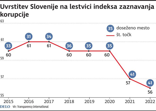 Slo Korupcija za NET Foto Zx/Dk/Gm Igd
