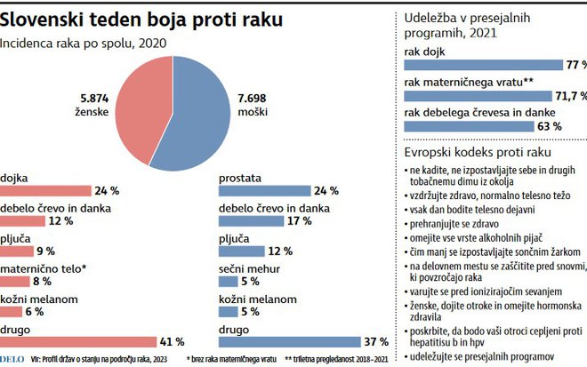 Slovenski teden boja proti raku. Foto Infografika: Delo
