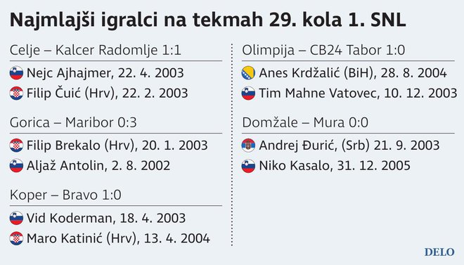 Najmlajsi Igralci SNL