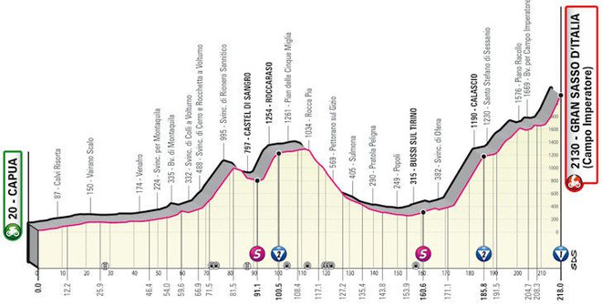 7. etapa Gira. FOTO: Giroditalia.it 