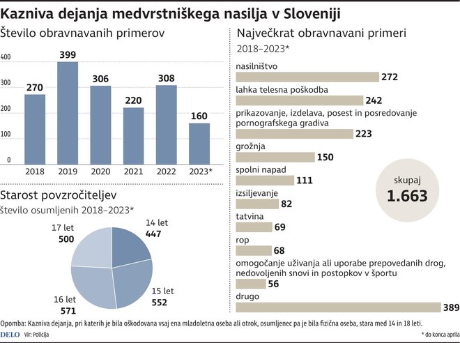 Infografika Delo