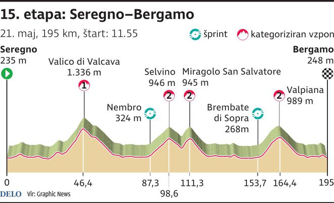 Profil 15. etape Gira. FOTO: Infografika Delo