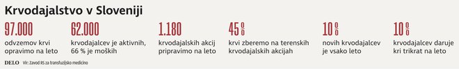 Krvodajalstvo v Sloveniji. INFOGRAFIKA: Delo 