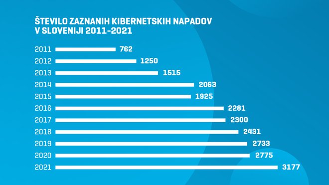 Število prijavljenih kibernetskih napadov v Sloveniji, ki jih je v letih od 2011 do 2021 obravnaval SI-CERT (vir: Poročilo k kibernetski varnosti 2021, SI_CERT).

Foto: Telekom Slovenije