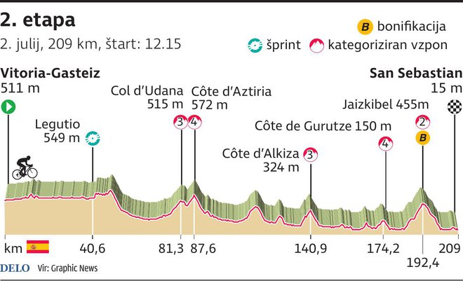 Profil 2. etape Toura. FOTO: Infografika Delo